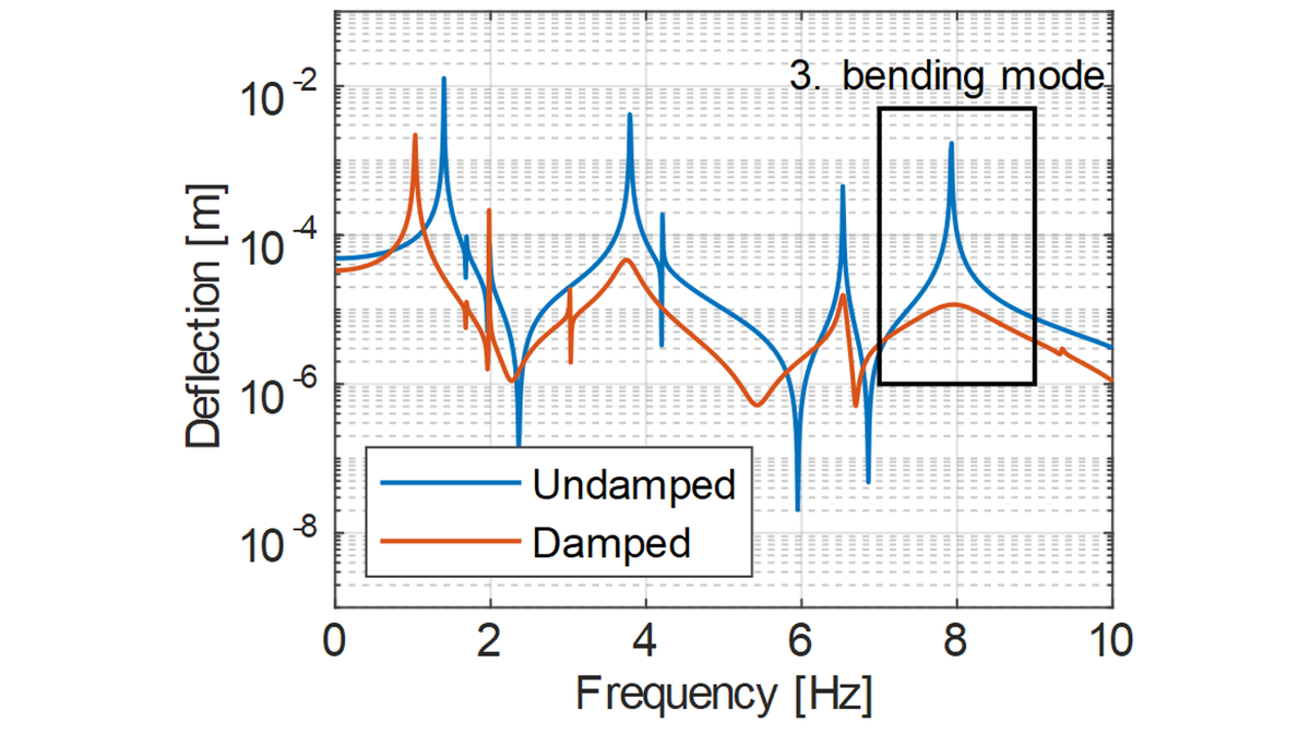 No more vibrations! - Viscoelastic damping design for the reduction of ...