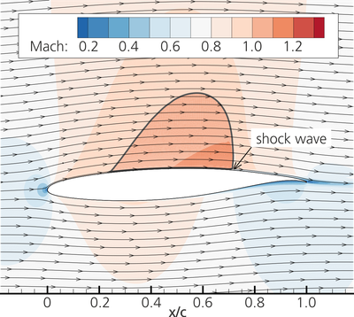 Distribution of the local Mach number around an airfoil (isoline at ...
