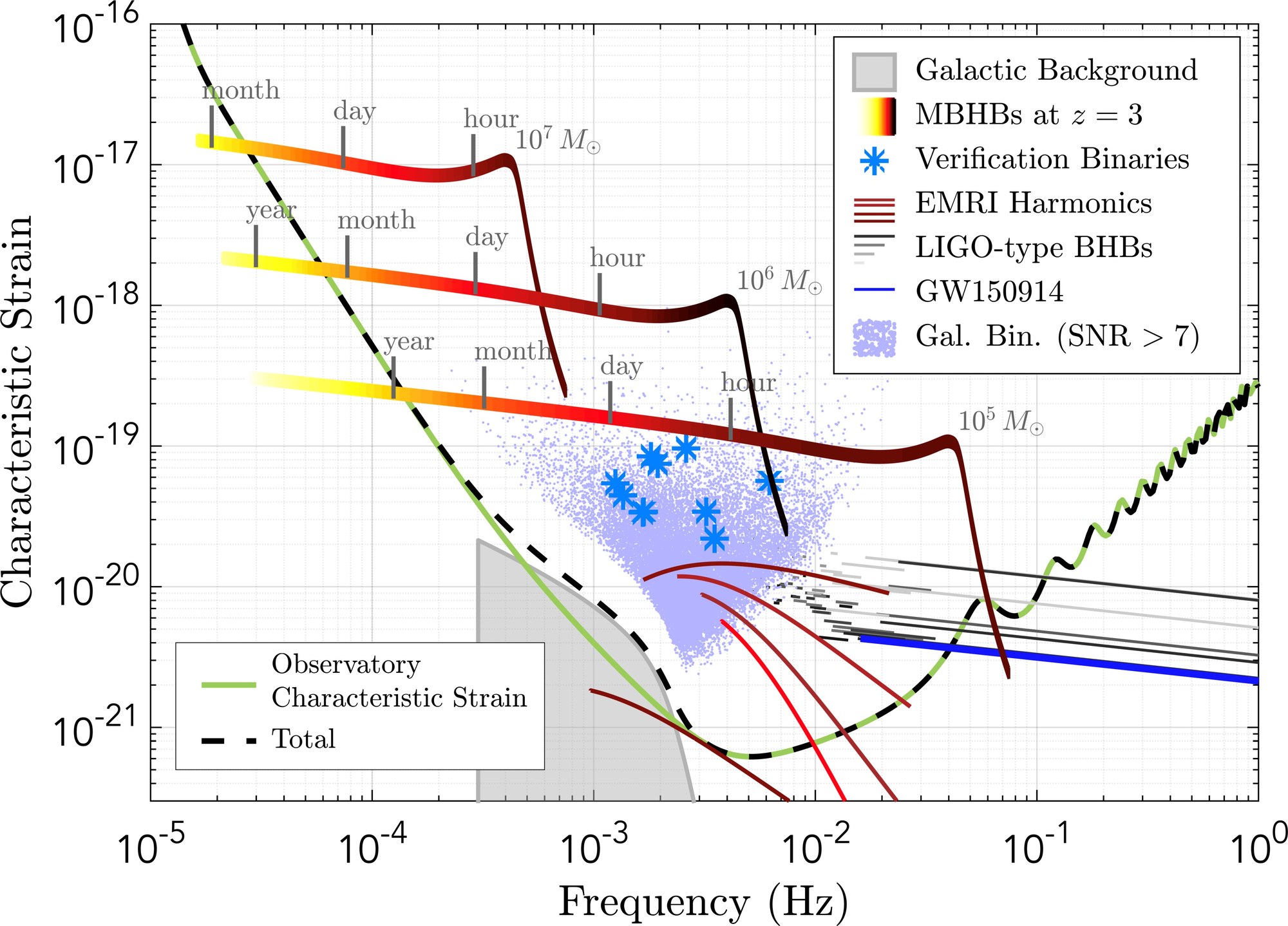 In addition to ground-based observatories, LISA will be able to observe very different sources of gravitational waves
