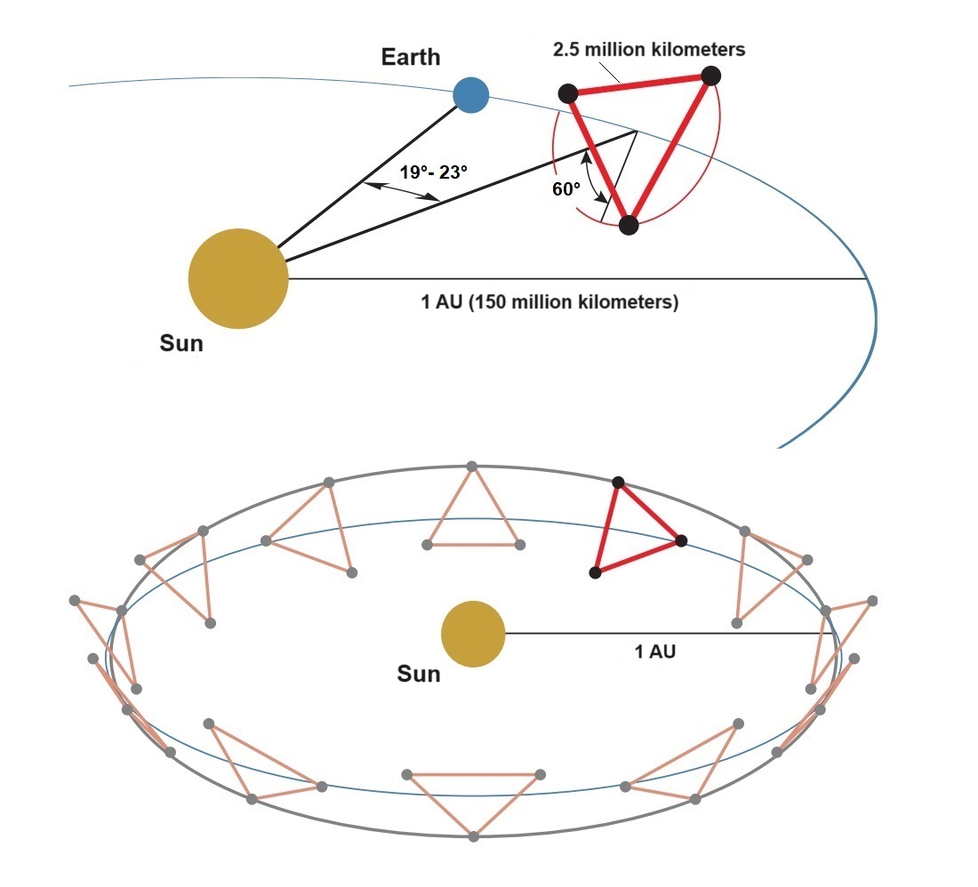 The LISA laser interferometer consists of three spacecraft arranged in an (almost) equilateral triangle with sides measuring 2.5 million kilometers