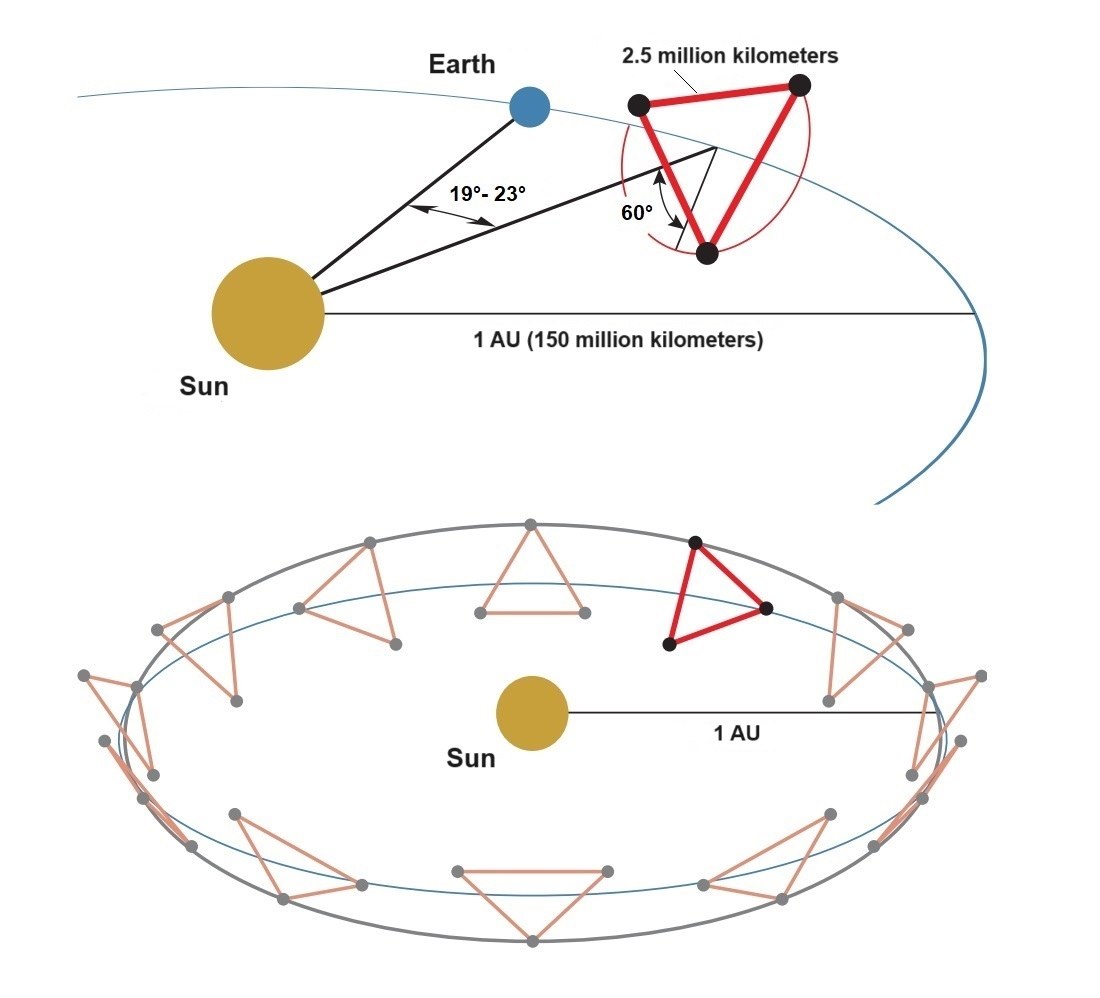 The LISA laser interferometer consists of three spacecraft arranged in an (almost) equilateral triangle with sides measuring 2.5 million kilometers