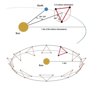 The LISA laser interferometer consists of three spacecraft arranged in an (almost) equilateral triangle with sides measuring 2.5 million kilometers