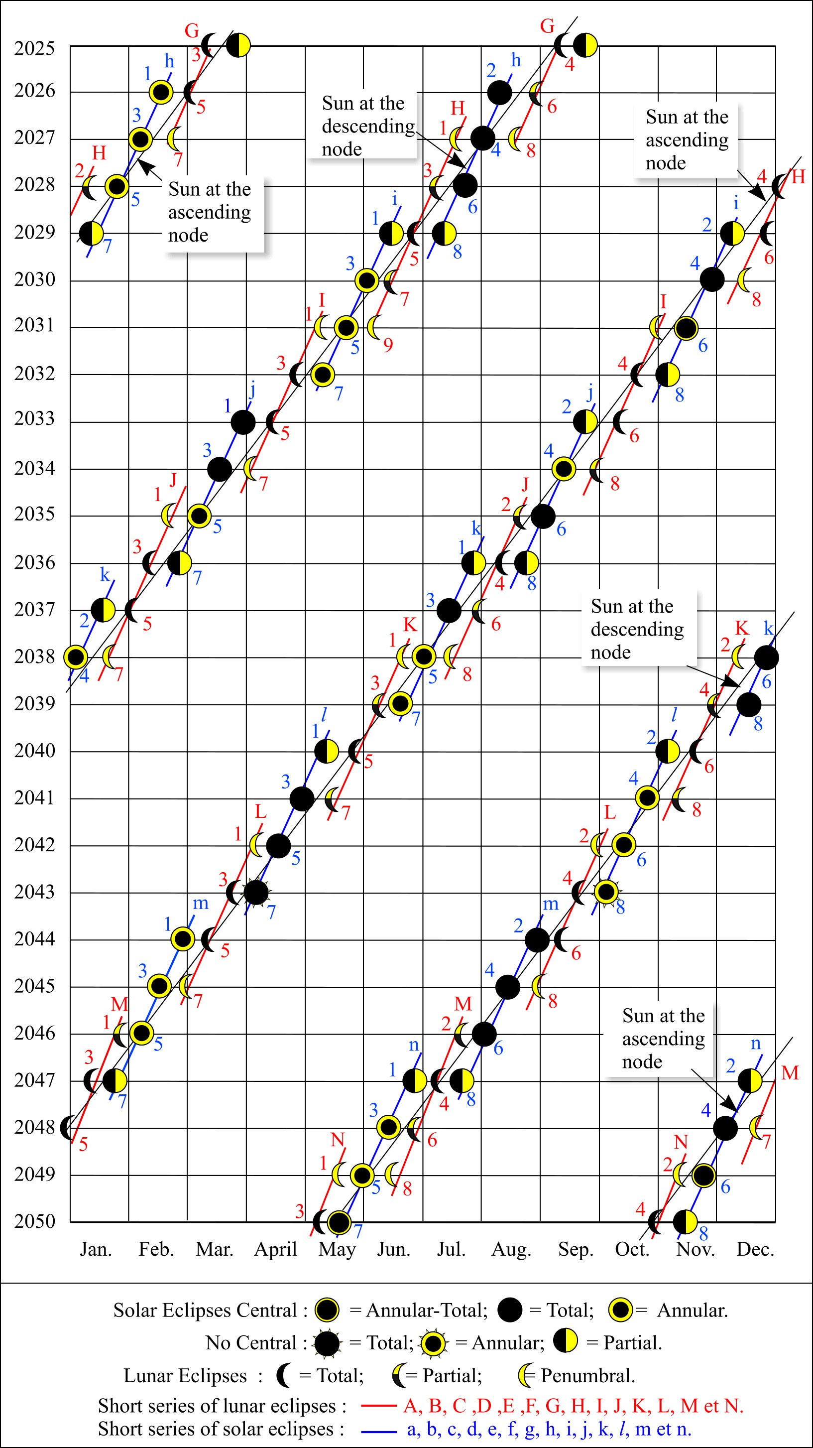 Table of solar and lunar eclipses