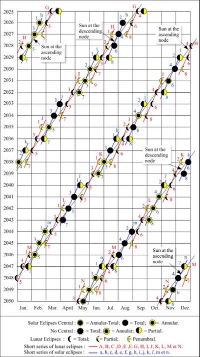 Table of solar and lunar eclipses