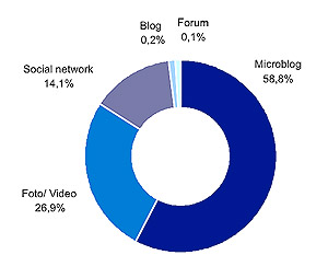 SpaceTweetup in numbers - social media channels