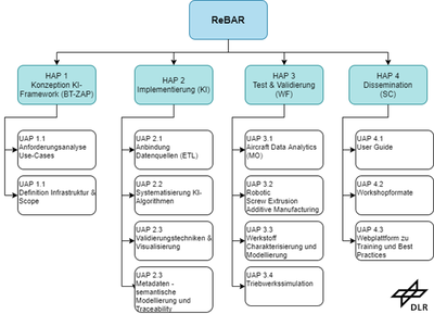 ReBAR - Reducing Barriers for AI in (applied) Research