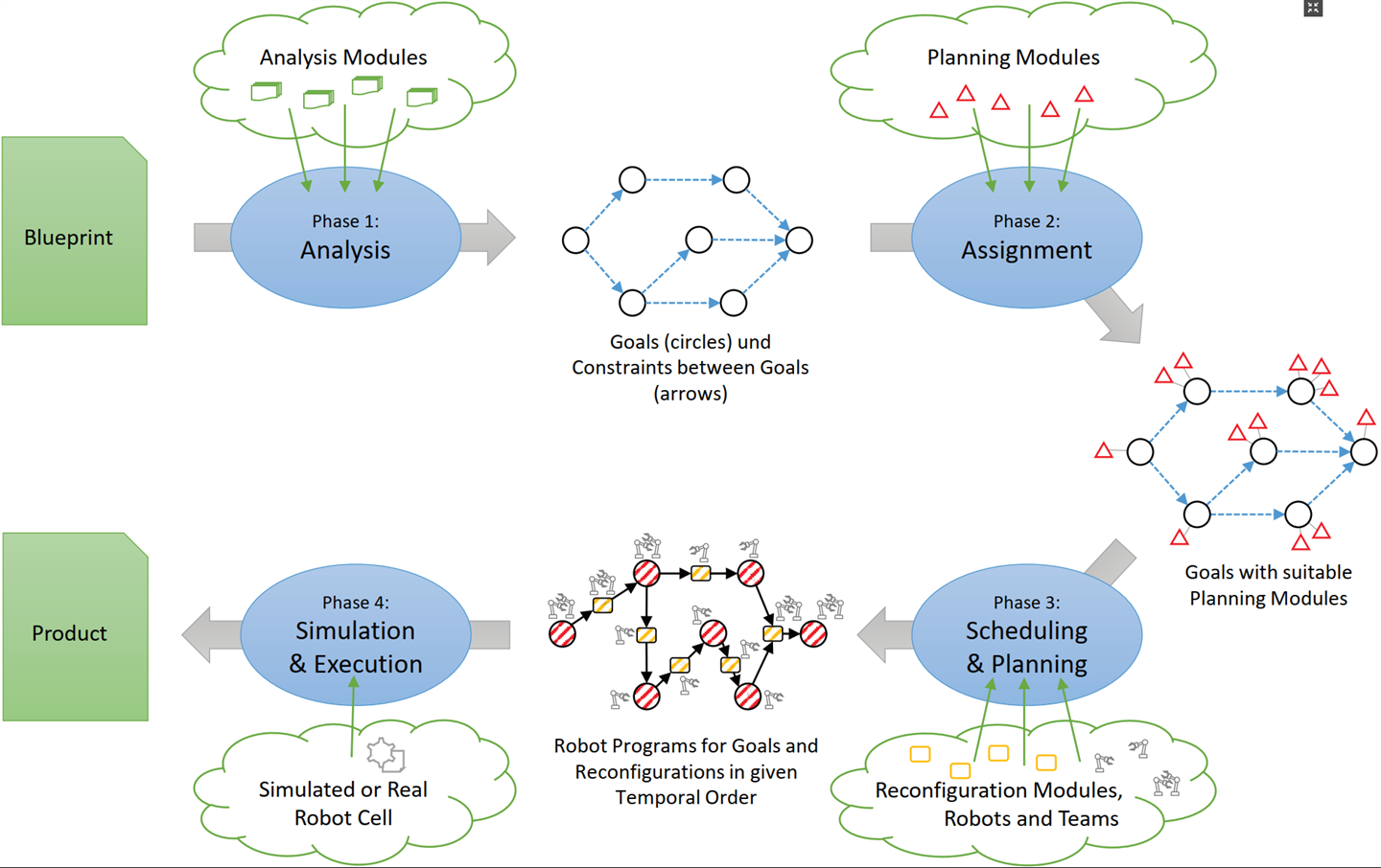 Creating Software for a Dynamic Robot Team from a Construction Plan