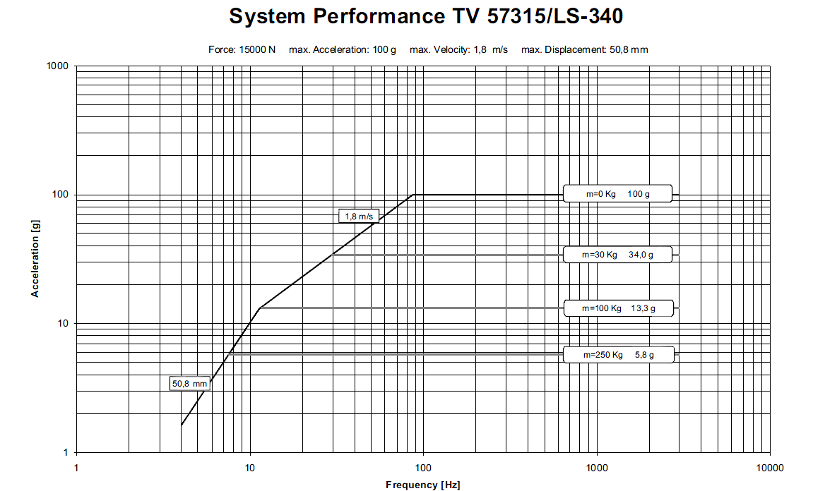 Diagram of the system specifications of our electrodynamic Shaker