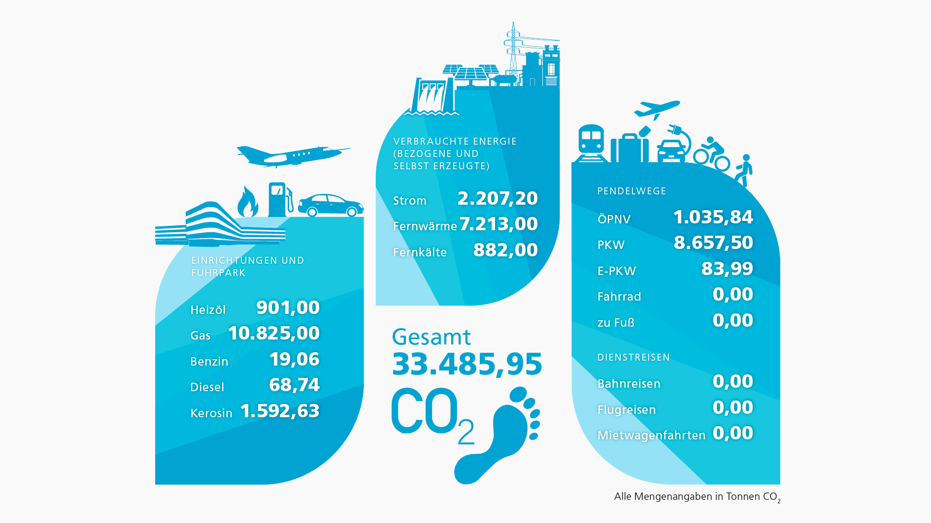 DLR's carbon footprint in 2021
