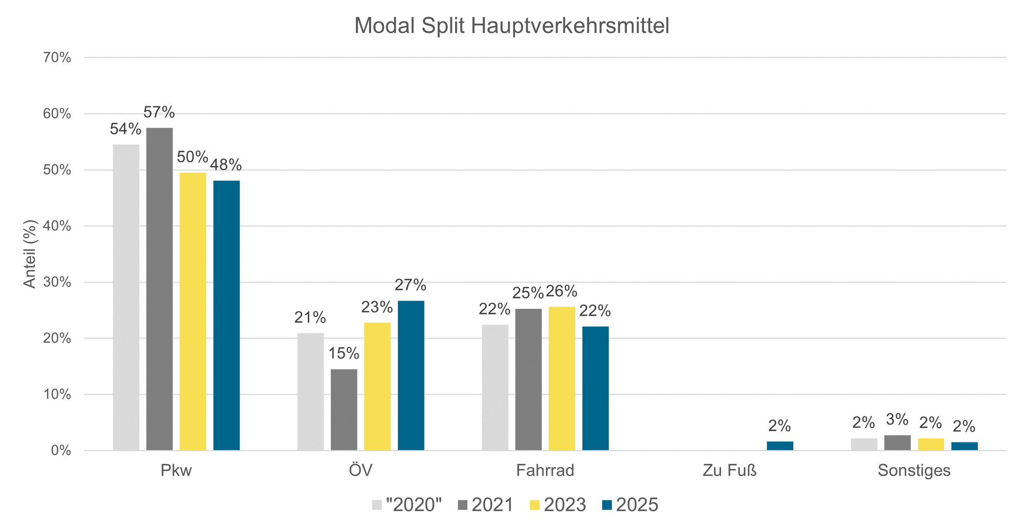 Use of transport at DLR