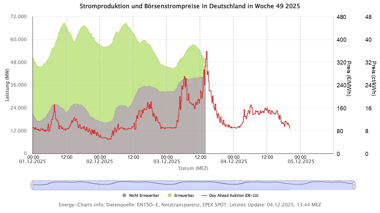 Variation in electricity prices throughout the day