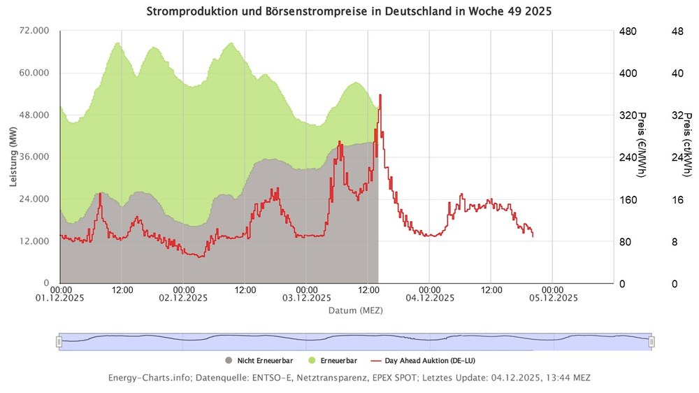 The development of electricity prices over the course of the day.
