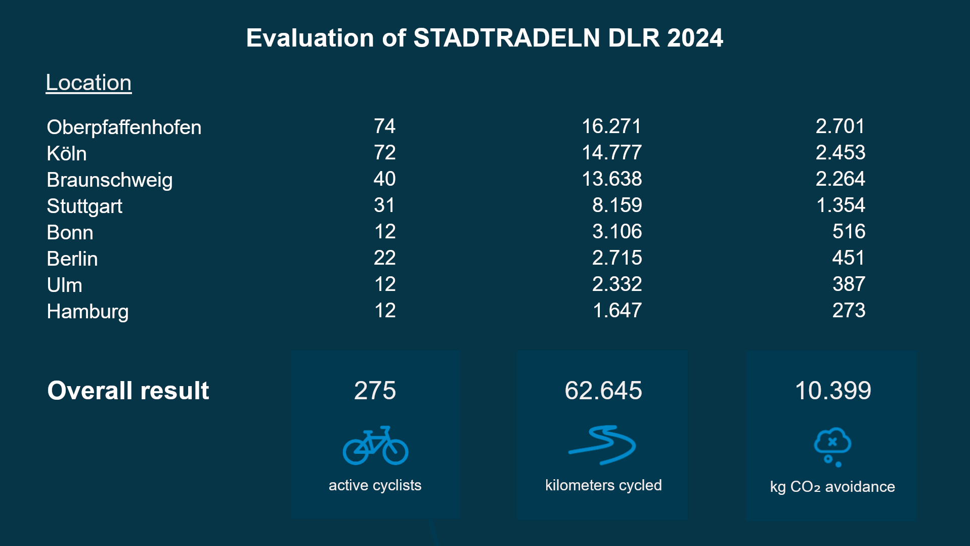 More sustainability through less car use