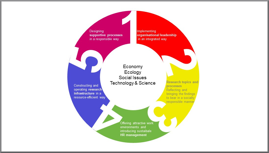 DLR's sustainability model