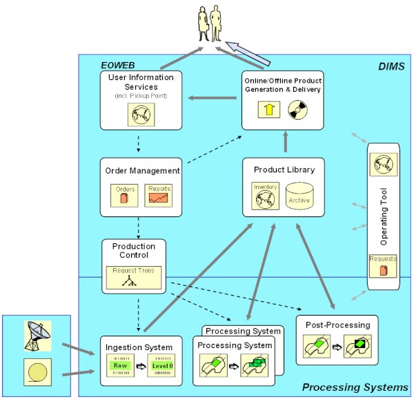Dims Program The Genesis of DIMS