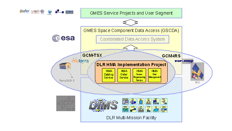 Data Management and Data Access