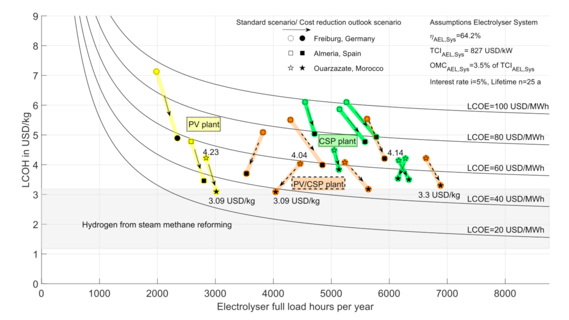 A diagram with characteristic curves of hydrogen production costs for electrolysis