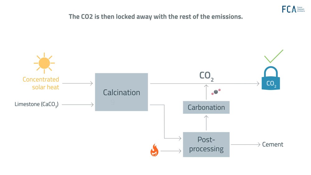 Video: CemSol project - low-emission cement production through solar calcination