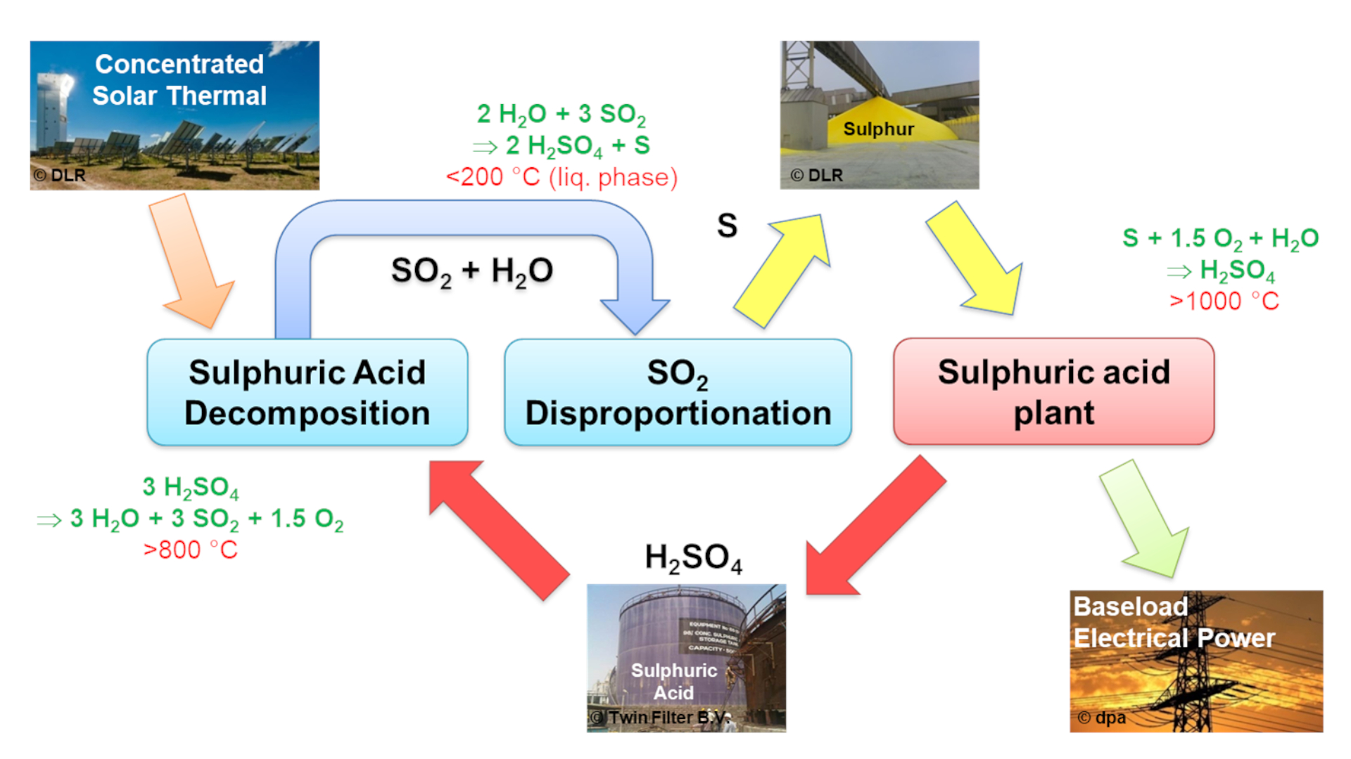 Process diagram of the solar sulphur cycle