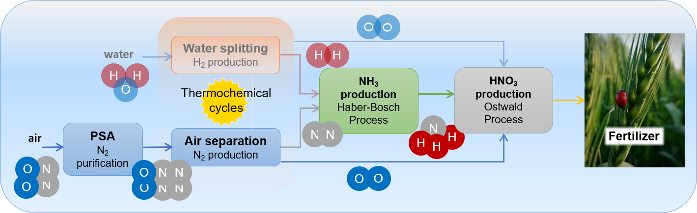 The schematic overall process in the SESAM project: from thermochemical air separation to finished fertiliser