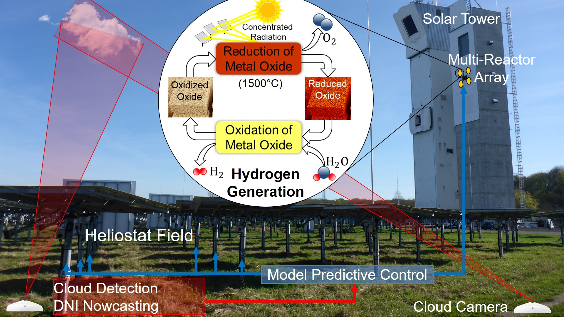 A schematic diagram of the SolarFuelNow project in front of the solar towers in Jülich