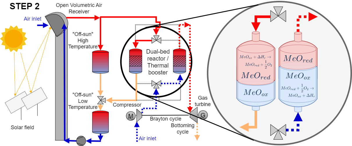 Presentation of the project cycle