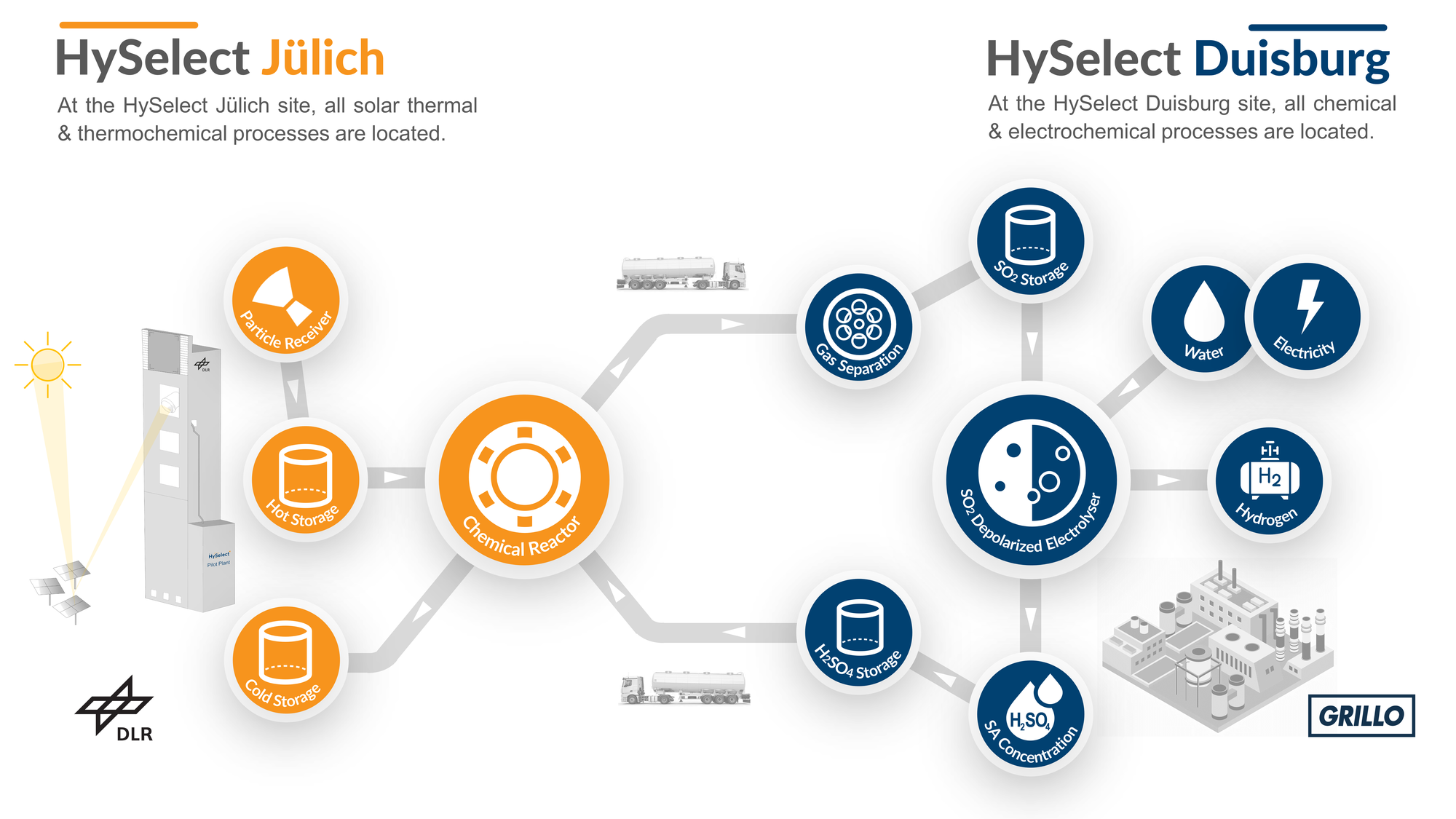 A schematic diagram showing the functional principle of the two-stage hybrid sulphur cycle in the HySelect project