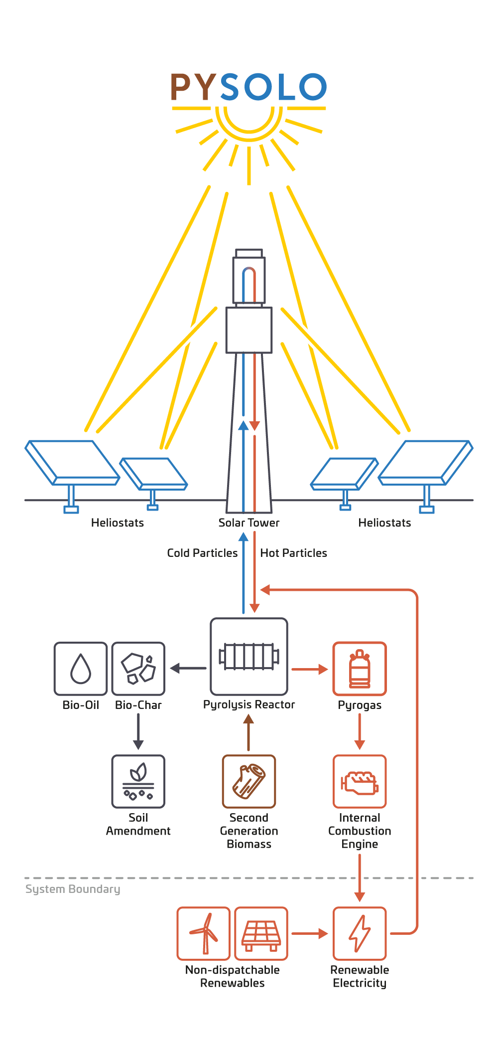 Infographic of the solar pyrolysis process in the PYSOLO project