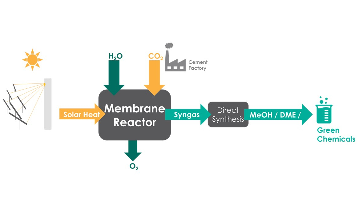 Visualisation of the SOMMER process