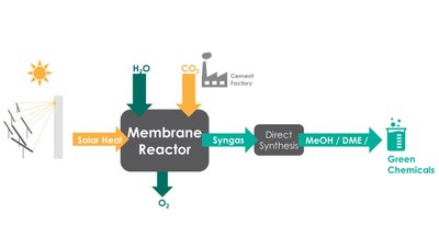 Visualisation of the SOMMER process