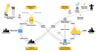 Simplified representation of the Sulphurreal Cycle