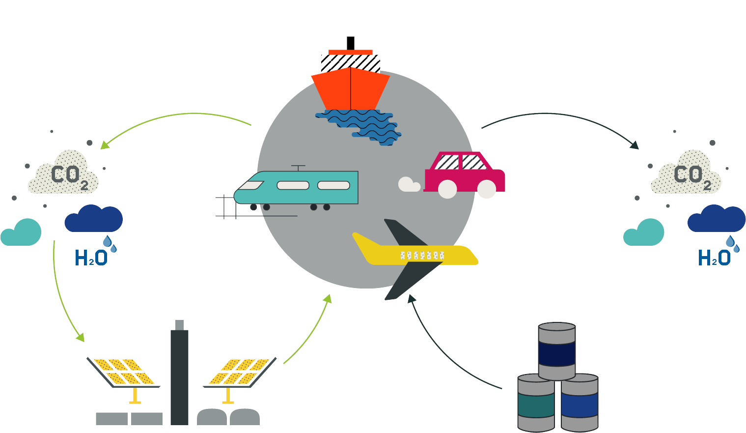 An illustration of an open and a closed CO₂ cycle