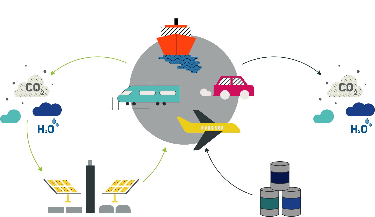 An illustration of an open and a closed CO₂ cycle