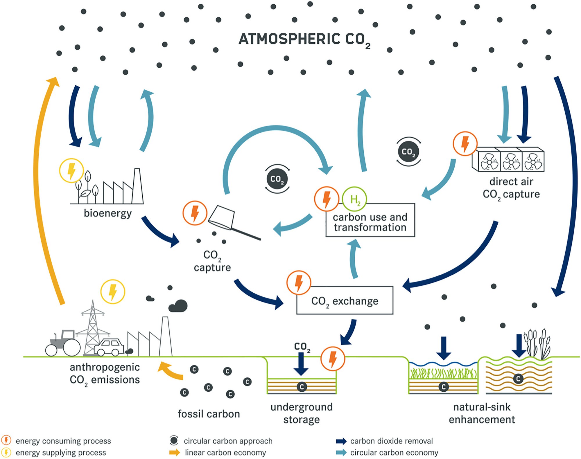 Illustration of historical linear carbon economy burning fossil carbon (yellow arrows), and novel approaches allowing for a more circular carbon economy (light blue arrows) and carbon dioxide removal measures (dark blue arrows).