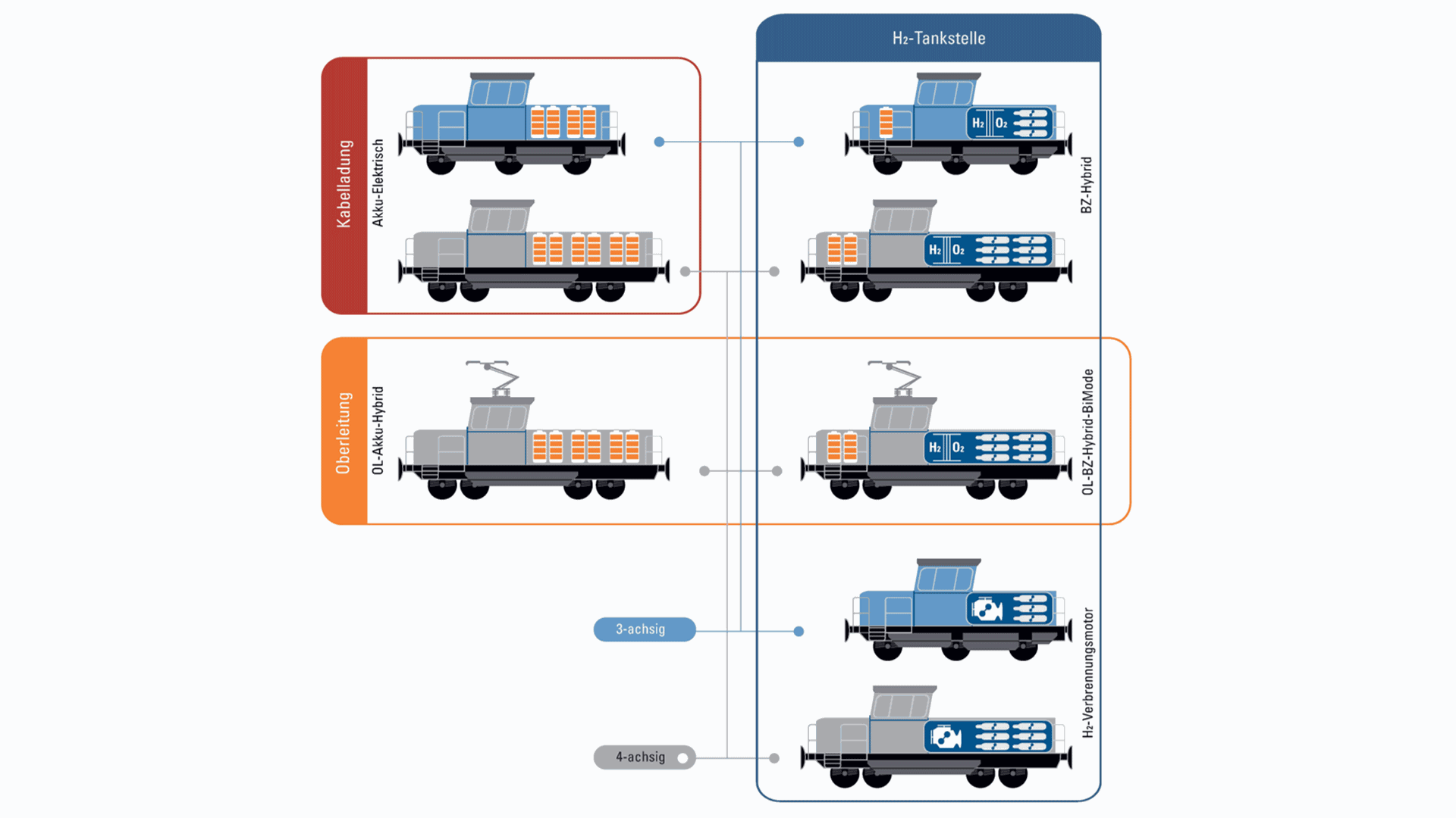 Drive systems and types according to the type of energy supply