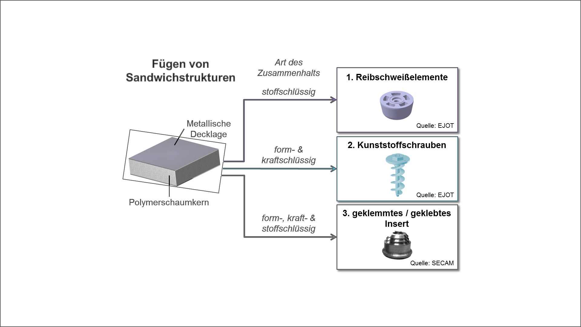 Graphic Joining sandwich structures