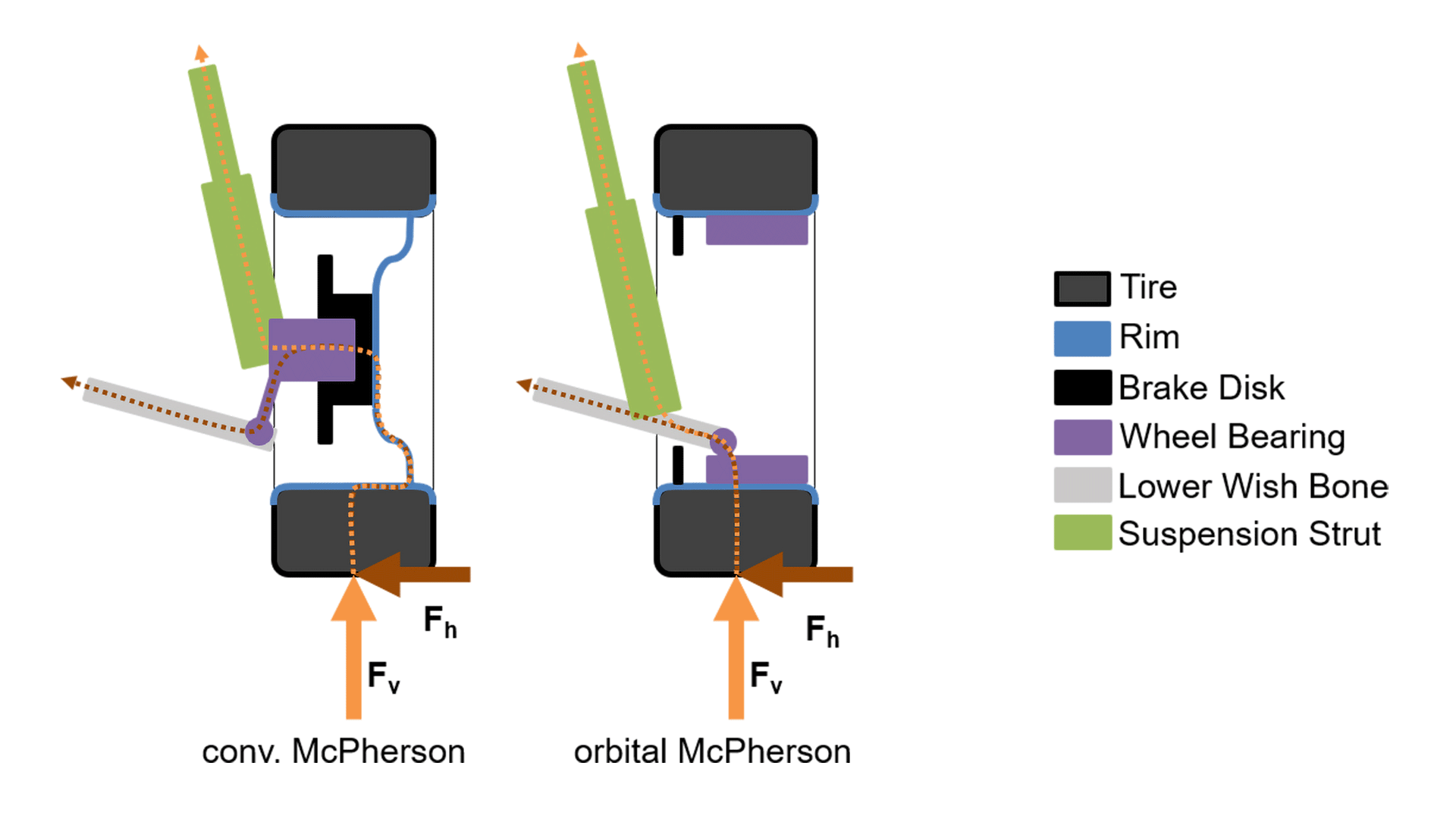 Chassis comparison conventional and orbital McPherson front axle