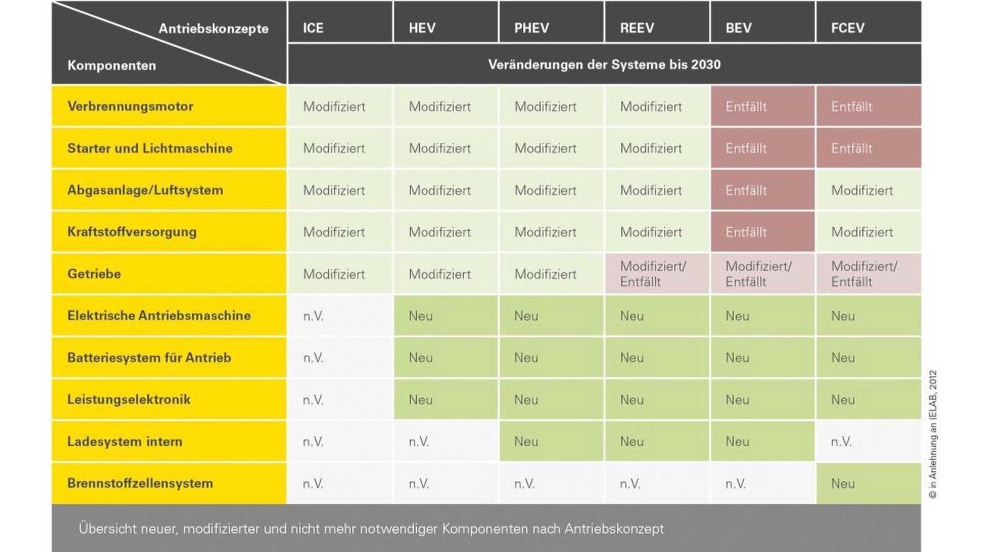 Preview of structural changes