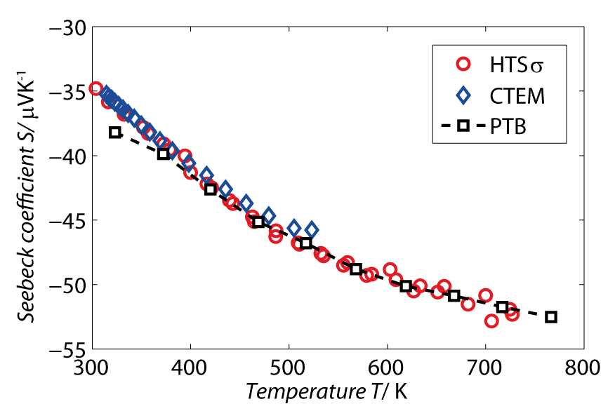Measured curve of the temperature-dependent Seebeck coefficient of a Ni ...