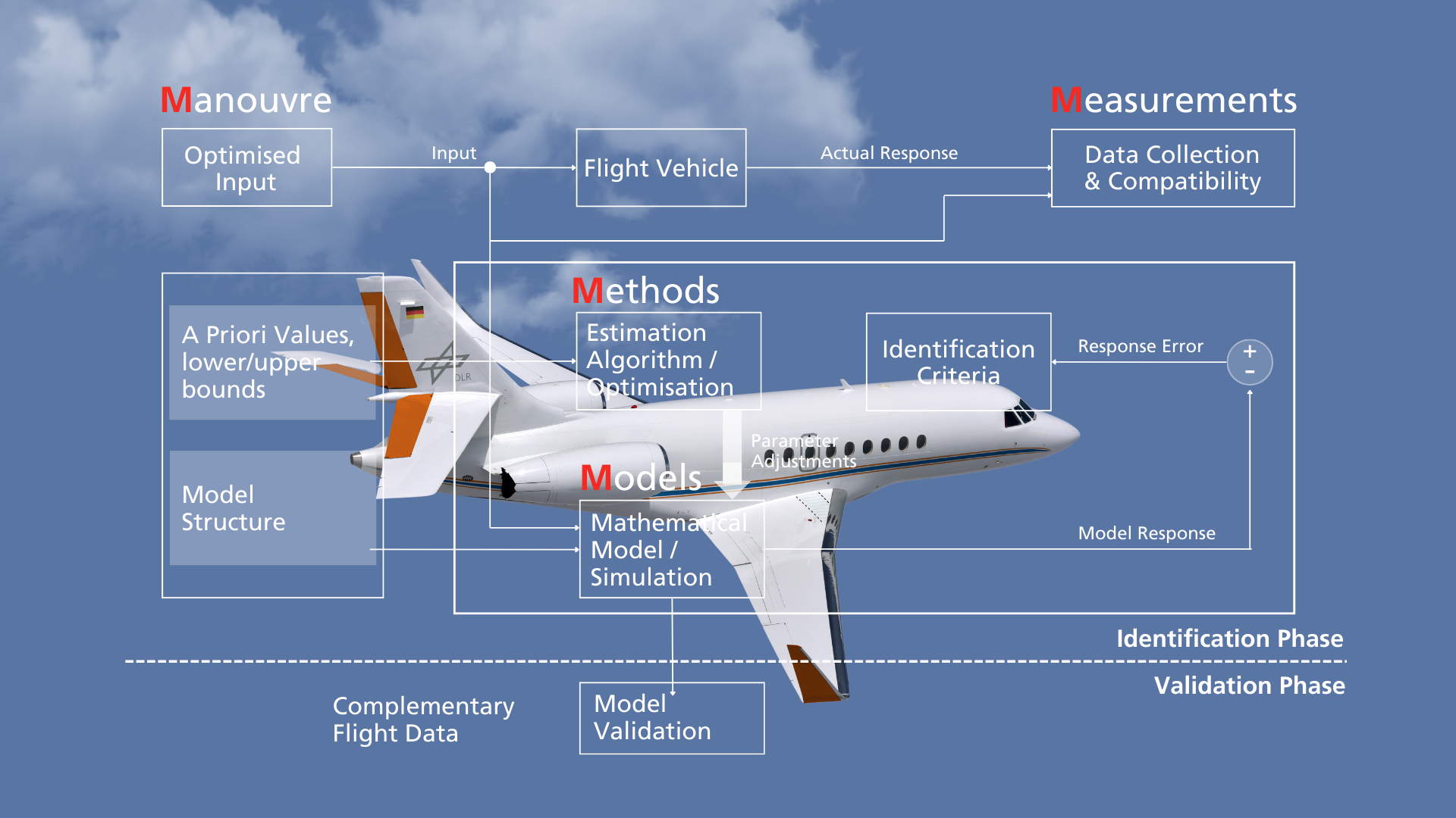 System Identification Process