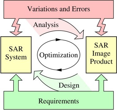  SAR Analysis