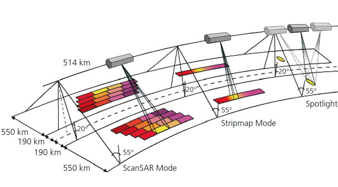 SAR modes