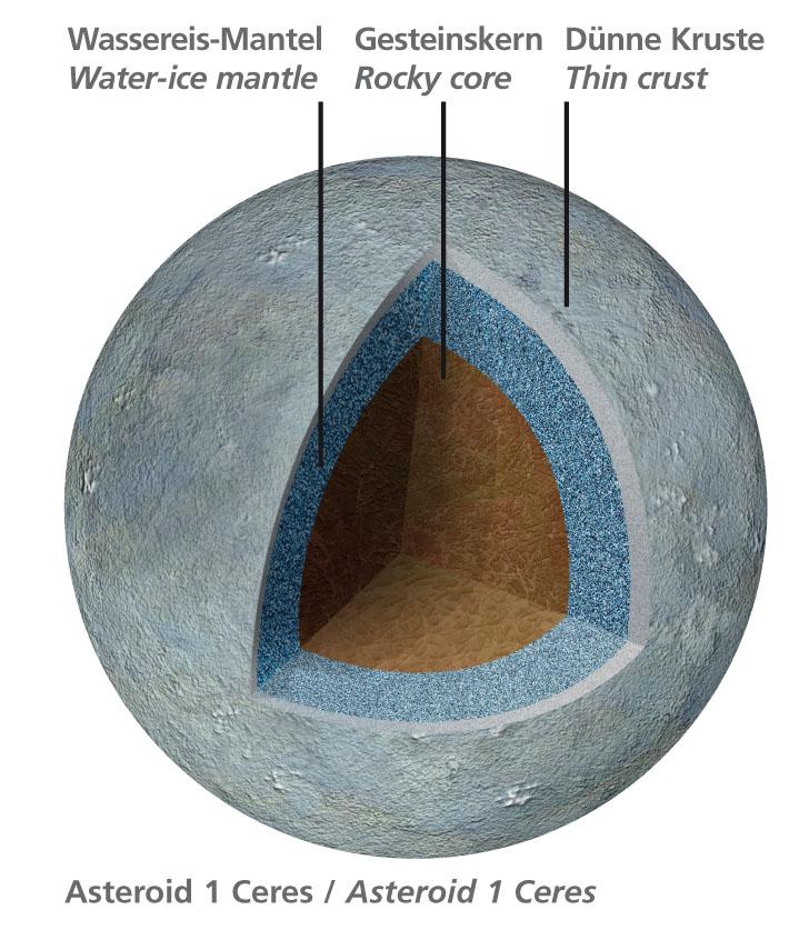 Structure of the dwarf planet Ceres