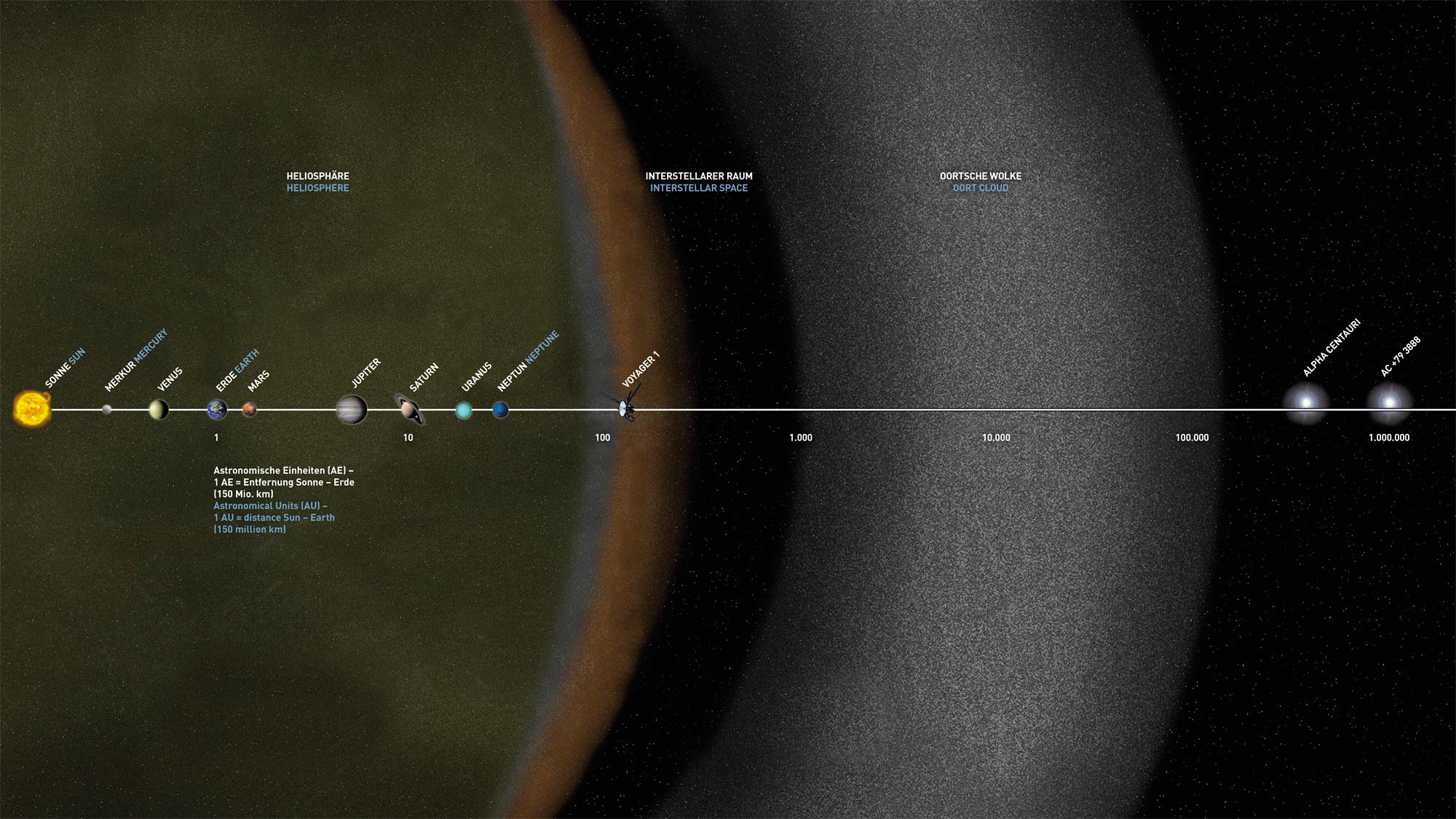 Logarithmic chart of the distances between planets and comets