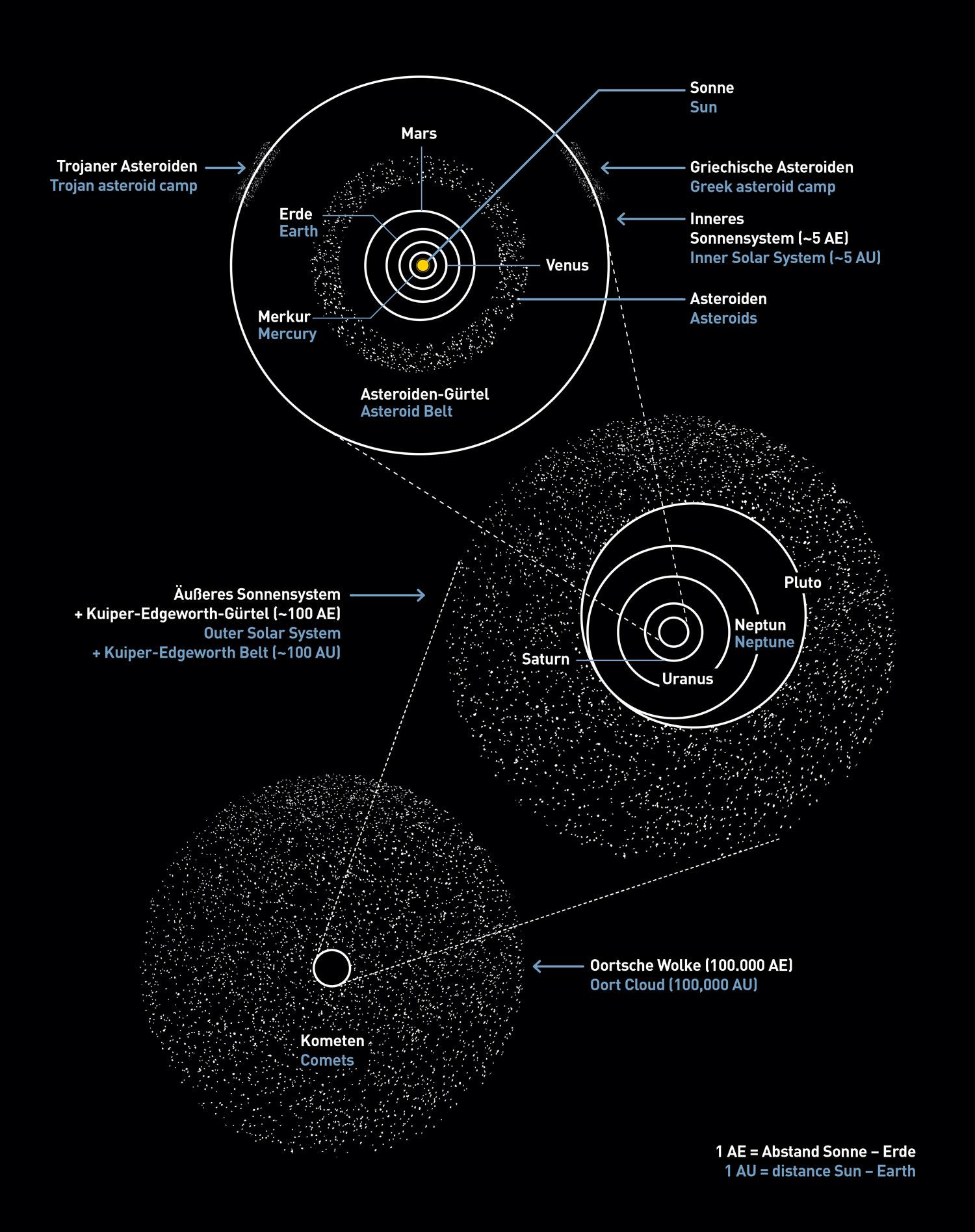This diagram shows where most asteroids are currently found in the Solar System, travelling trajectories between Mars and Jupiter