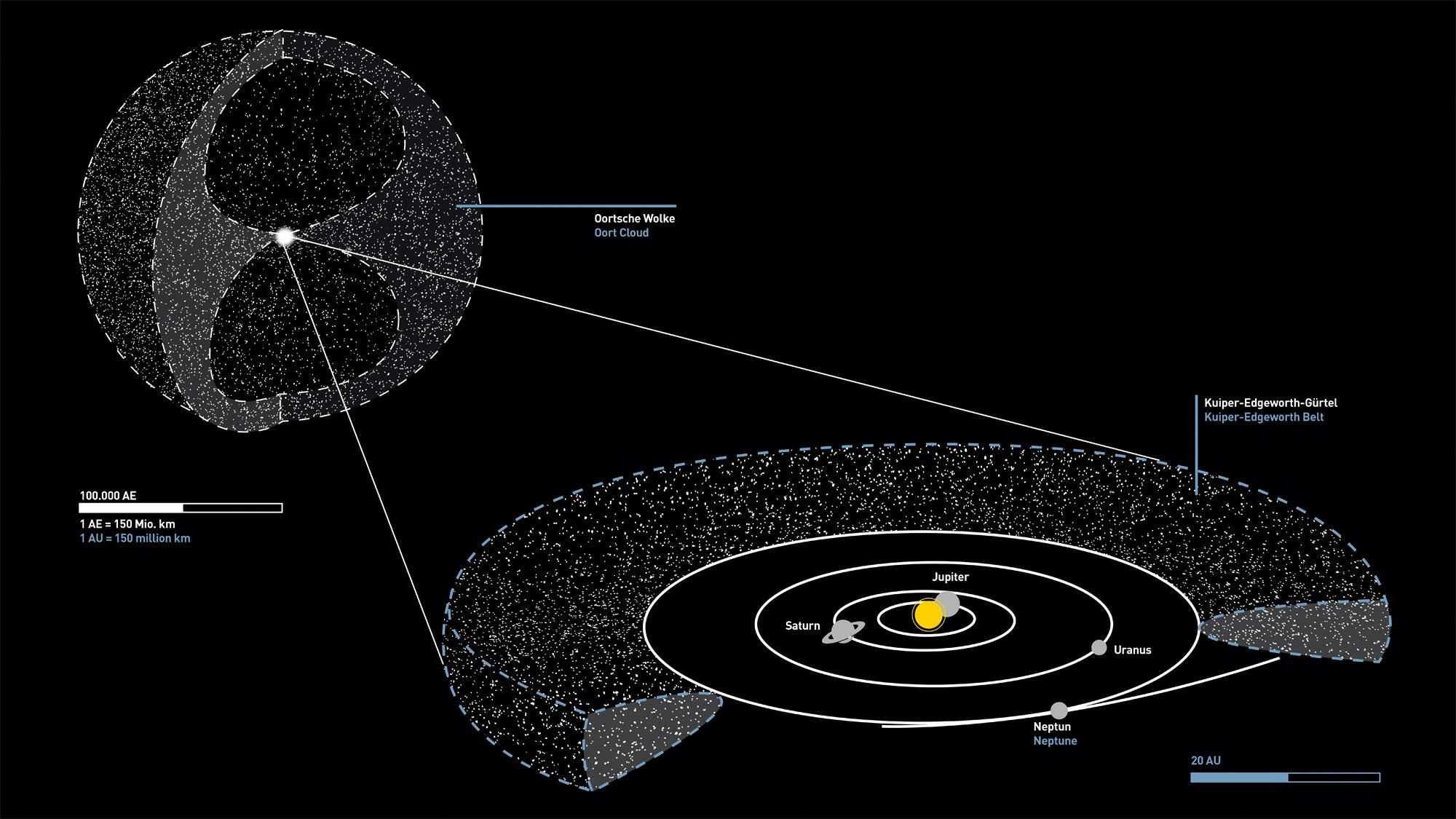 Two large comet reservoirs in the Solar System