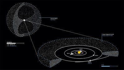 Two large comet reservoirs in the Solar System