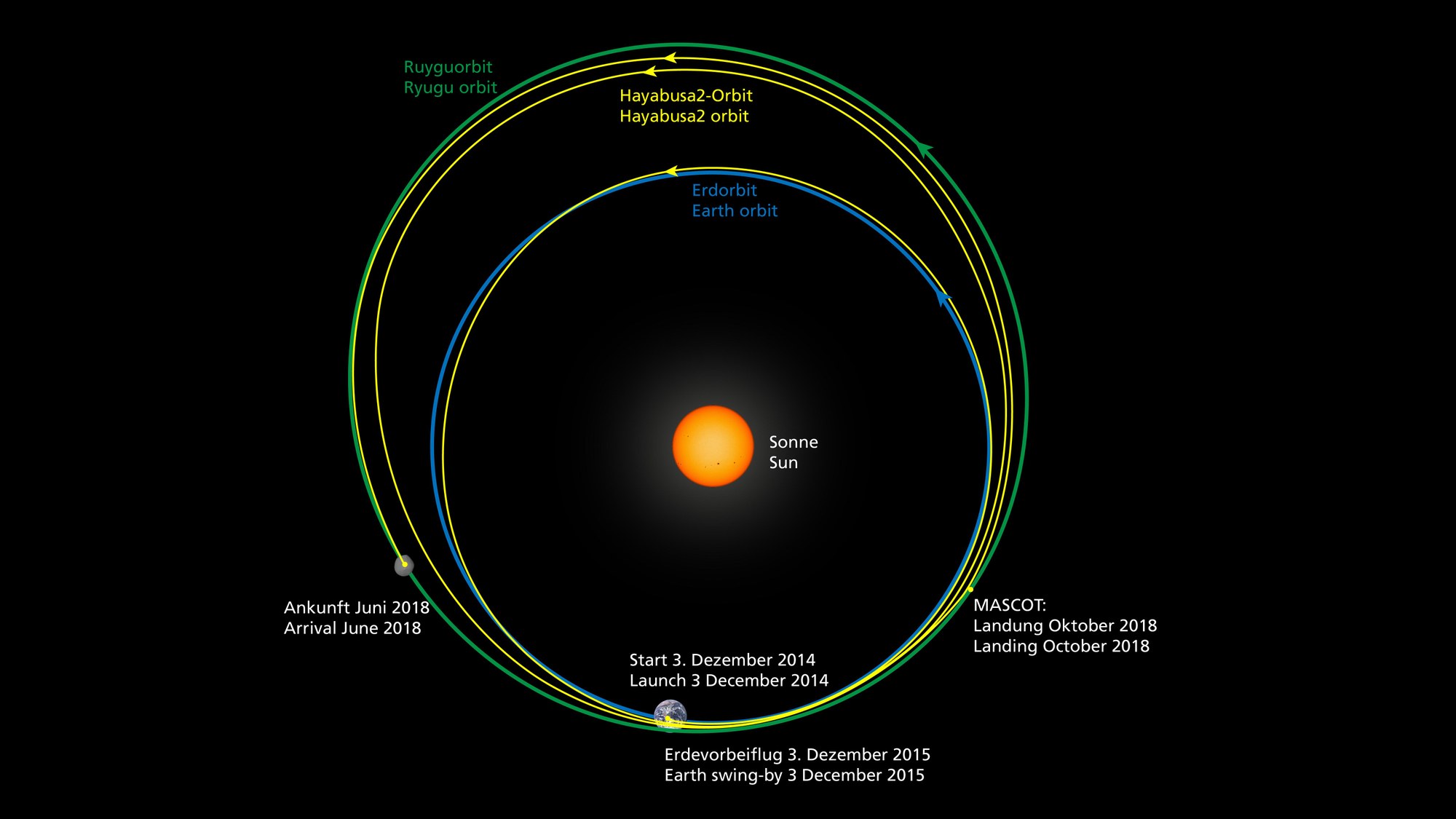 Der Weg von Hayabusa2 von der Erde zum Asteroid Ryugu