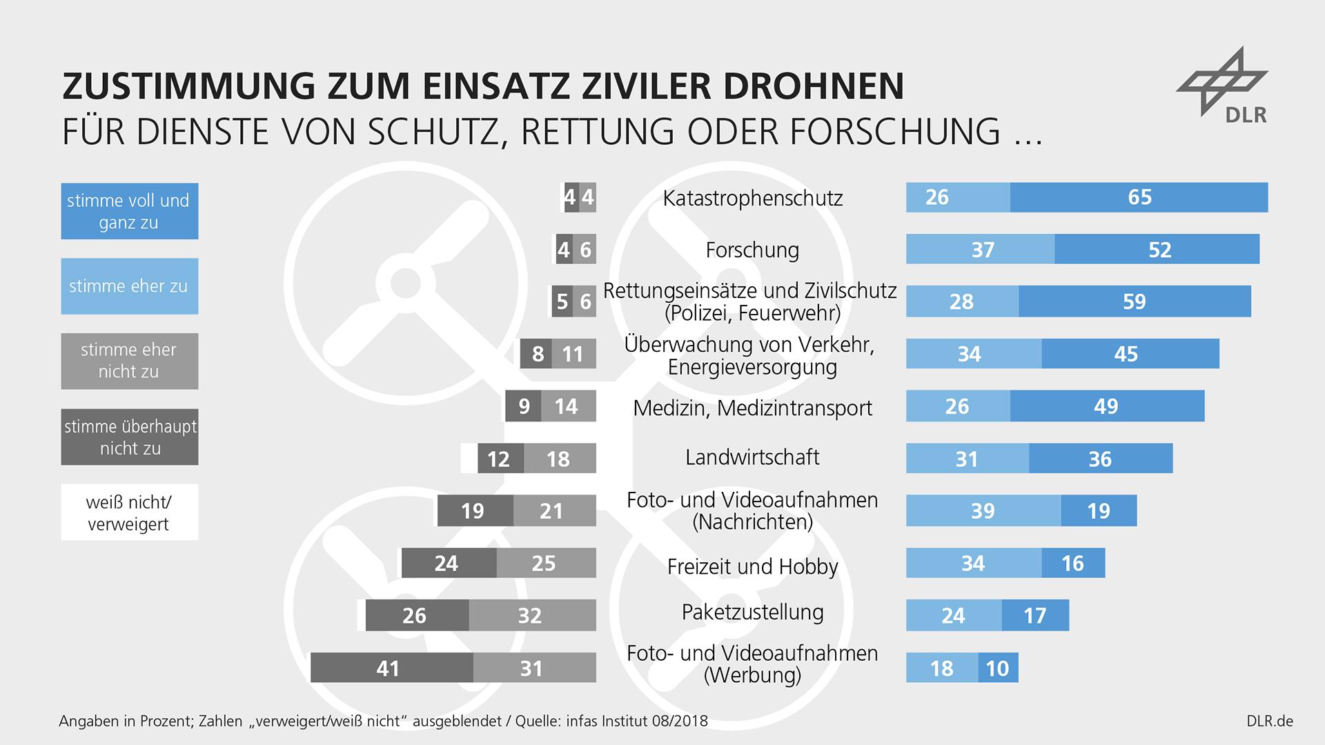 Graphic: Approval ratings for the use of civilian drones for different purposes