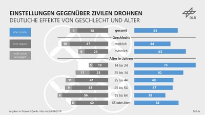 Graphic: Effects of gender and age on attitudes towards civilian drones